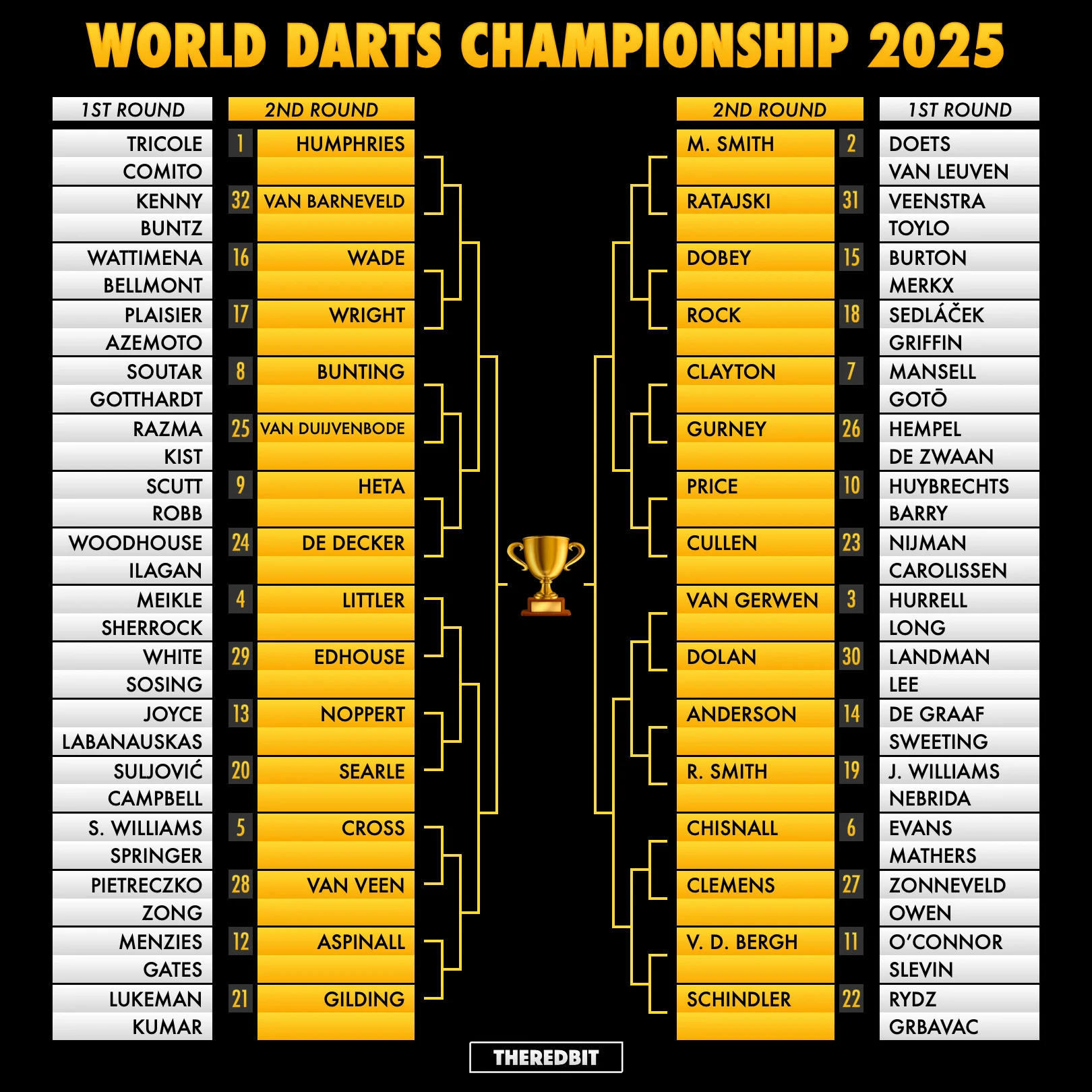 Picture of 2025 PDC World Darts Championship